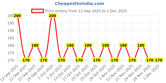 nykaa.com Aroma Magic White Tea & Chamomile Face Wash Everyday Pollution Defence (All Skin Types) aroma magic Price History Graph from 12 Sep 2025 to 1 Dec 2025