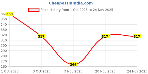 nykaa.com Aroma Treasures Long Island Refreshment Mani-Pedi Kit aroma treasures Price History Graph from 1 Oct 2025 to 23 Nov 2025