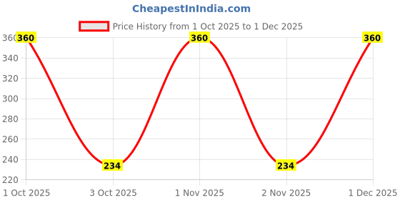nykaa.com Aroma Treasures Relaxing Lavender Pillow / Fabric Room Mist aroma treasures Price History Graph from 1 Oct 2025 to 1 Dec 2025