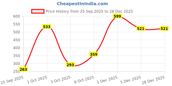 nykaa.com Aroma Treasures Shower Steamers aroma treasures Price History Graph from 25 Sep 2025 to 28 Dec 2025