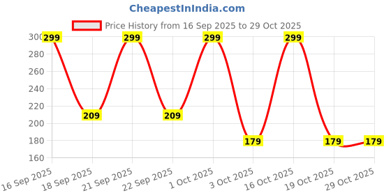 nykaa.com AromaMusk 100% Organic & Natural Premium Rose Water For Face & Skin aromamusk Price History Graph from 16 Sep 2025 to 28 Oct 2025