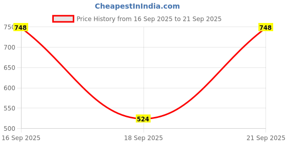 nykaa.com AromaMusk Organic 100% Pure Cold Pressed Extra Virgin Coconut & Neem Oil aromamusk Price History Graph from 16 Sep 2025 to 21 Sep 2025