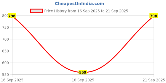 nykaa.com AromaMusk Organic 100% Pure Cold Pressed Neem & Extra Virgin Olive Oil aromamusk Price History Graph from 16 Sep 2025 to 21 Sep 2025