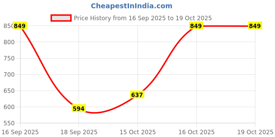 nykaa.com AromaMusk Under Eye Gel with Vitamin E & Cucumber aromamusk Price History Graph from 16 Sep 2025 to 19 Oct 2025