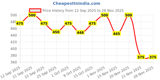 nykaa.com Arth Bone Health Support, By Emcure Pharma, High Absorption Coral Calcium + Vit D, For Strong Bones arth Price History Graph from 12 Sep 2025 to 26 Nov 2025