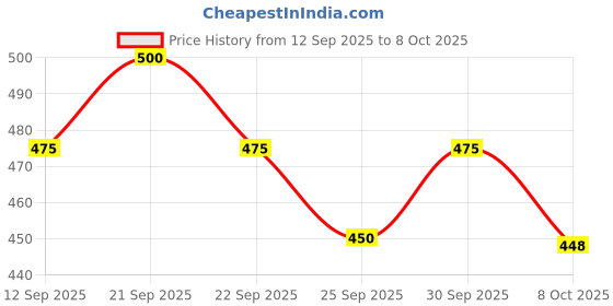 nykaa.com Arth Brain Fog Support, By Emcure Pharma, Enhances Memory, Focus & Mental Clarity arth Price History Graph from 12 Sep 2025 to 7 Oct 2025