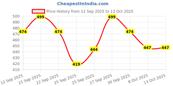 nykaa.com Arth Fatigue Support Iron Gummies arth Price History Graph from 12 Sep 2025 to 13 Oct 2025