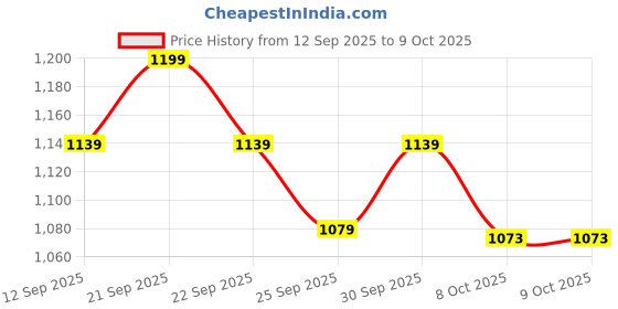 nykaa.com Arth Liver Health Support Tablets arth Price History Graph from 12 Sep 2025 to 9 Oct 2025