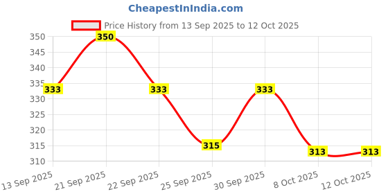 nykaa.com Arth Melatonin Sleep Gummies with L-theanine & Chamomile Extract, By Emcure Pharma arth Price History Graph from 13 Sep 2025 to 11 Oct 2025