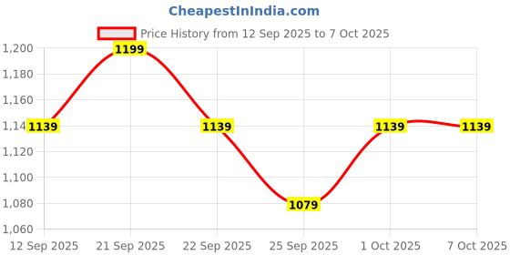 nykaa.com Arth PCOS Support Tablets arth Price History Graph from 12 Sep 2025 to 7 Oct 2025