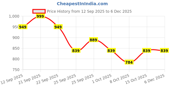 nykaa.com Arth Perimenopause Support, By Emcure Pharma, Natural Relief from Hot Flashes & Hormonal Imbalance arth Price History Graph from 12 Sep 2025 to 5 Dec 2025