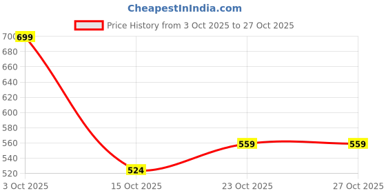 nykaa.com Asaya Brightening Face Wash for Sensitive, Oily & Dry Skin Cleanser With HA & Pre + Probiotics asaya Price History Graph from 3 Oct 2025 to 26 Oct 2025