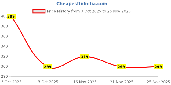 nykaa.com Asaya De Tan Skin Brightening Face Wash For Instant Tan Removal With Manjistha And Glycolic Acid asaya Price History Graph from 3 Oct 2025 to 25 Nov 2025
