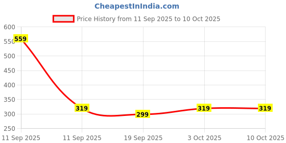 nykaa.com Asaya Pigmentation Face Wash With Alpha Arbutin & Niacinamide,Even-tone Cleanser For All Skin Types asaya Price History Graph from 11 Sep 2025 to 10 Oct 2025