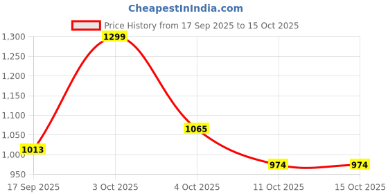 nykaa.com Asaya Vitamin C And Ceramide Sunscreen Spf 50+ Pa++++ Lightweight Invisible Gel Sunscreen For Face asaya Price History Graph from 17 Sep 2025 to 15 Oct 2025