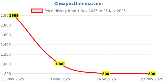 nykaa.com Asics As003 Yellow Unisex Flip-flops asics Price History Graph from 1 Nov 2025 to 23 Nov 2025