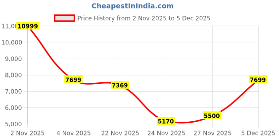 nykaa.com ASICS Evoride Speed 2 Navy Blue Women Running Shoes asics Price History Graph from 2 Nov 2025 to 5 Dec 2025