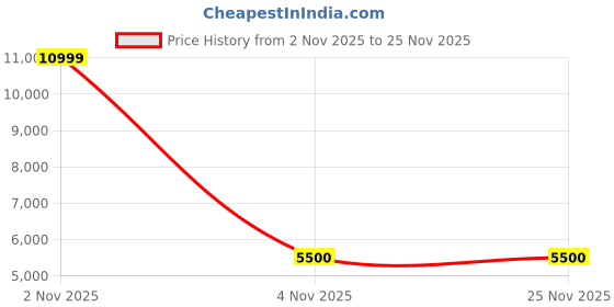 nykaa.com ASICS GEL-Lyte III OG Grey & Green Unisex Sneakers asics Price History Graph from 2 Nov 2025 to 25 Nov 2025