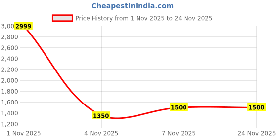 nykaa.com ASICS Match Graphic Purple & Multi-color Women's Tank Top asics Price History Graph from 1 Nov 2025 to 24 Nov 2025