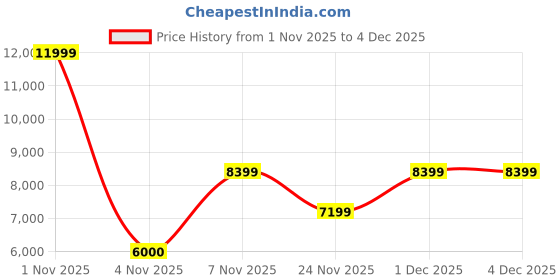 nykaa.com ASICS NOOSA TRI 16 Womens Purple Running Shoes asics Price History Graph from 1 Nov 2025 to 4 Dec 2025
