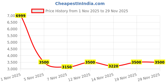 nykaa.com ASICS Versablast 3 Black Womens Running Shoes asics Price History Graph from 1 Nov 2025 to 28 Nov 2025