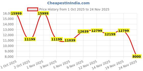 nykaa.com ASICS Women Gel-Nimbus 26 Black/Cool Matcha Running Shoes asics Price History Graph from 1 Oct 2025 to 24 Nov 2025