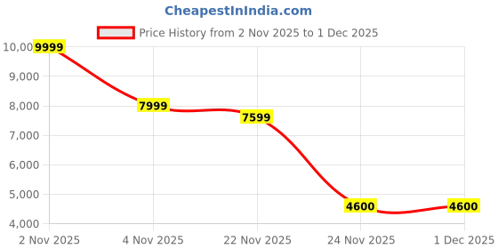 nykaa.com ASICS Women GT-1000 13 Running Shoes White & Orange asics Price History Graph from 2 Nov 2025 to 1 Dec 2025