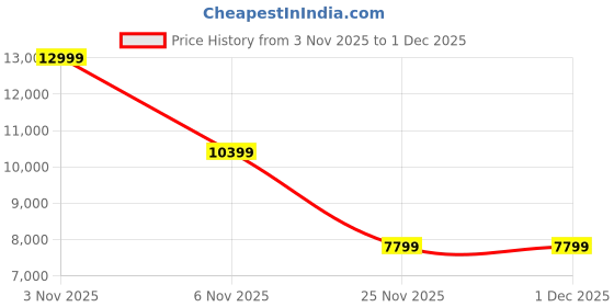 nykaa.com ASICS Women Gt-2000 13 Purple/Watershed Rose Running Shoes asics Price History Graph from 3 Nov 2025 to 30 Nov 2025
