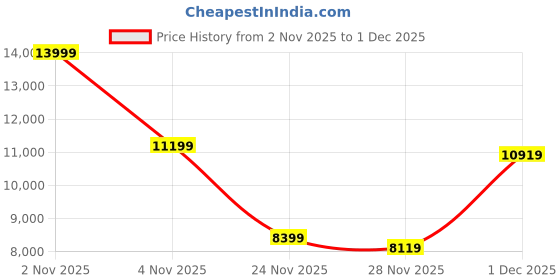 nykaa.com ASICS Women Nova Blast 4 Black/Purple Expanse Running Shoes asics Price History Graph from 2 Nov 2025 to 1 Dec 2025