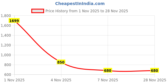 nykaa.com ASICS Zorian AS Blue Unisex Flipflops asics Price History Graph from 1 Nov 2025 to 27 Nov 2025