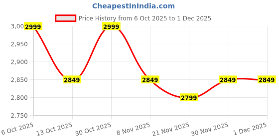 nykaa.com Assembly Odyssey White Laptop Backpack with Dust Cover for Men and Women assembly Price History Graph from 6 Oct 2025 to 1 Dec 2025