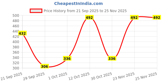 nykaa.com Auric Men's Energy++ Testosterone Booster Sexual Enhancer Effervescent Tablets auric Price History Graph from 21 Sep 2025 to 25 Nov 2025