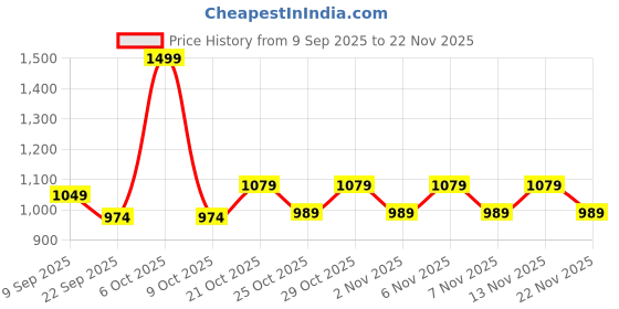 nykaa.com AVANT Women Pink Pacex Running Shoes avant Price History Graph from 9 Sep 2025 to 22 Nov 2025
