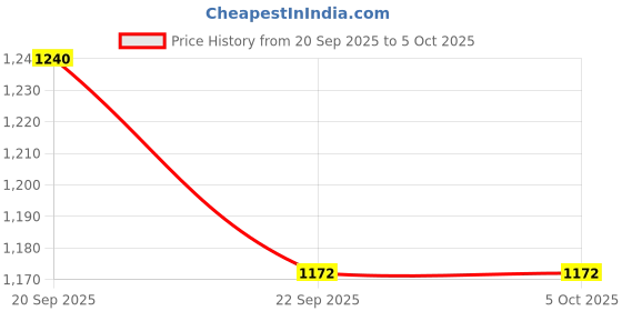 nykaa.com AVANT Womens Averra Running Shoes - Peach avant Price History Graph from 20 Sep 2025 to 4 Oct 2025