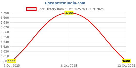 nykaa.com Aveda Botanical Repair Bond Building Leave-In Conditioner for Strengthening with Heat Protection aveda Price History Graph from 5 Oct 2025 to 12 Oct 2025