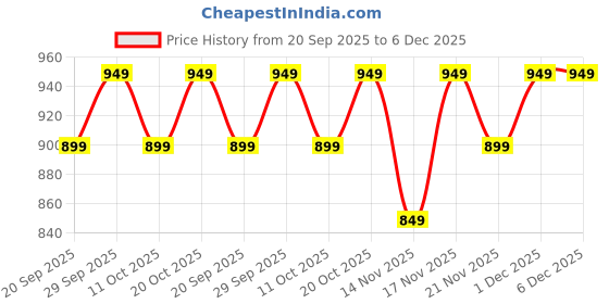 nykaa.com Aveeno Baby Daily Moisture Hydrating Facial Gel (Cream) aveeno Price History Graph from 20 Sep 2025 to 5 Dec 2025