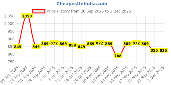 nykaa.com Aveeno Baby Daily Moisture Lotion | Oatmeal Face & Body Moisturizer for Dry, Itchy & Sensitive Skin aveeno Price History Graph from 20 Sep 2025 to 30 Nov 2025