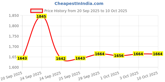 nykaa.com Aveeno Baby Daily Moisturizing Lotion & Wash Shampoo Combo | Dry, Itchy & Sensitive Skin aveeno Price History Graph from 20 Sep 2025 to 9 Oct 2025