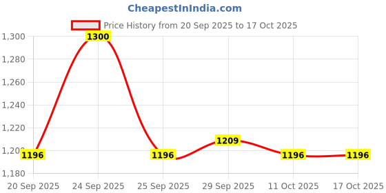 nykaa.com Aveeno Baby Soothing Relief Face & Body Moisture Cream | Oatmeal for Dry, Sensitive & Gentle Skin aveeno Price History Graph from 20 Sep 2025 to 16 Oct 2025