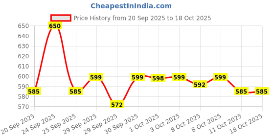 nykaa.com Aveeno Calm + Restore Non Foaming Moisturising Oat Face Wash Dry Sensitive Skin Dermat Recommended aveeno Price History Graph from 20 Sep 2025 to 16 Oct 2025