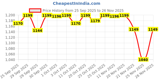 nykaa.com Aveeno Calm + Restore Oat Gel Face Moisturizer Normal Dry Sensitive Skin Dermat Recommended aveeno Price History Graph from 25 Sep 2025 to 26 Nov 2025