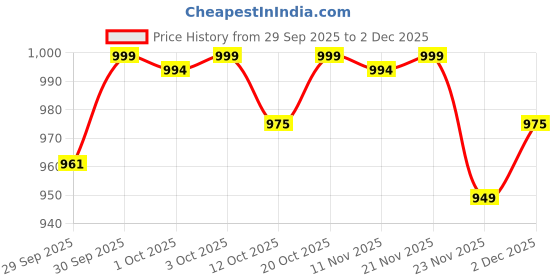 nykaa.com Aveeno Calm + Restore Tinted Moisturizer Sunscreen SPF30 Dry Sensitive Skin Dermat Recommended aveeno Price History Graph from 29 Sep 2025 to 2 Dec 2025