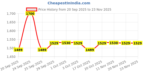 nykaa.com Aveeno Daily Moisturising Lotion Home + Travel Combo| Moisturizer for Normal, Dry & Sensitive Skin aveeno Price History Graph from 20 Sep 2025 to 22 Nov 2025