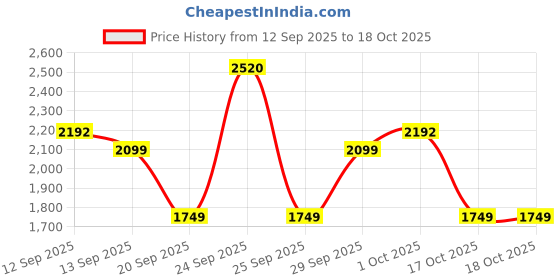 nykaa.com Aveeno Daily Moisturising Lotion Pack of 2 | Body Moisturizer For Normal, Dry & Sensitive Skin aveeno Price History Graph from 12 Sep 2025 to 18 Oct 2025