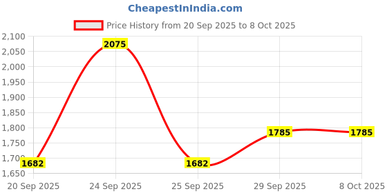 nykaa.com Aveeno Daily Moisturizing Combo aveeno Price History Graph from 20 Sep 2025 to 8 Oct 2025