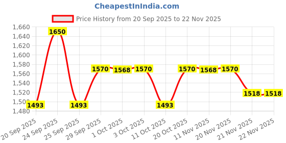 nykaa.com Aveeno Dermexa Daily Emollient Cream | Oat + Ceramide Face & Body Moisturizer for Dry Sensitive Skin aveeno Price History Graph from 20 Sep 2025 to 21 Nov 2025