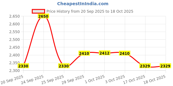 nykaa.com Aveeno Skin Relief Body Wash & Lotion Combo| Cleanser & Moisturizer for Dry, Itchy & Sensitive Skin aveeno Price History Graph from 20 Sep 2025 to 18 Oct 2025