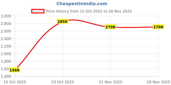 nykaa.com Avene Cleanance Cleansing Gel avene Price History Graph from 15 Oct 2025 to 28 Nov 2025
