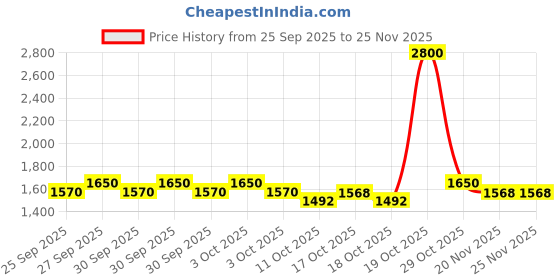 nykaa.com Avene Thermal Spring Water avene Price History Graph from 25 Sep 2025 to 25 Nov 2025