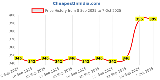 nykaa.com Avimee Herbal Coconut Malai avimee herbal Price History Graph from 8 Sep 2025 to 7 Oct 2025